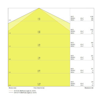 Ledvance 31W/3000K 150cm | Vervangt 1x58W