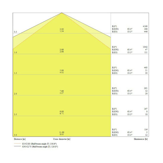 Ledvance 31W/3000K 150cm | Vervangt 1x58W