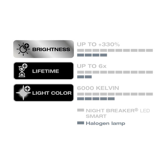 Osram Night Breaker LED Speed H7 + Osram 100 YEARS CAR MINI